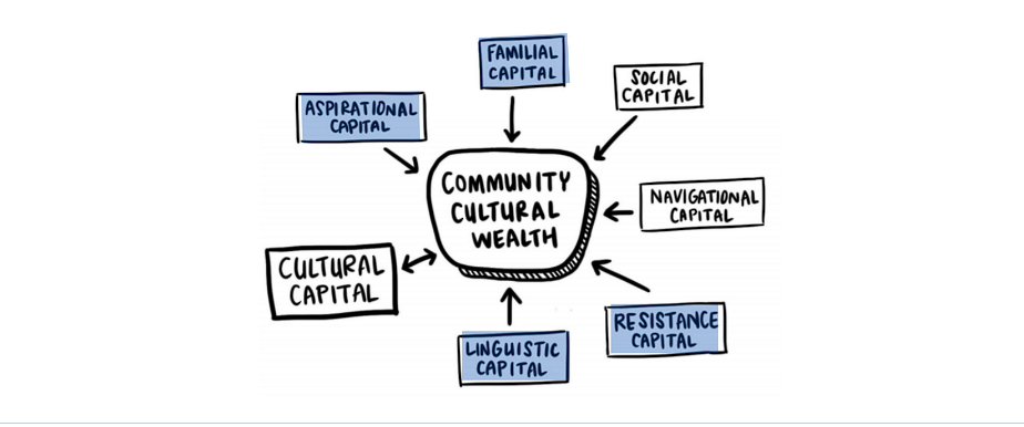 An image of the six types of capital that contribute to Community Cultural Wealth