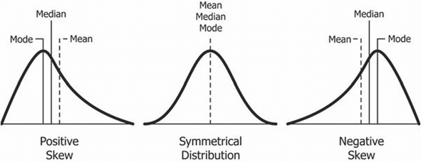 Comparing the shapes of distribution including positive skew, symmetrical distribution, and negative skew.