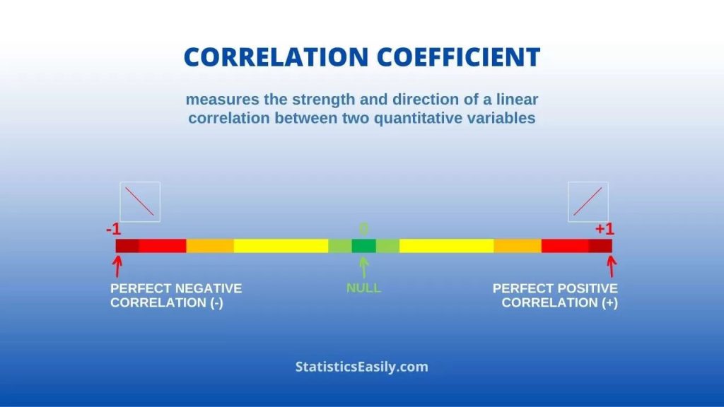 diagram demonstrating from perfect negative correlation to perfect positive correlation.