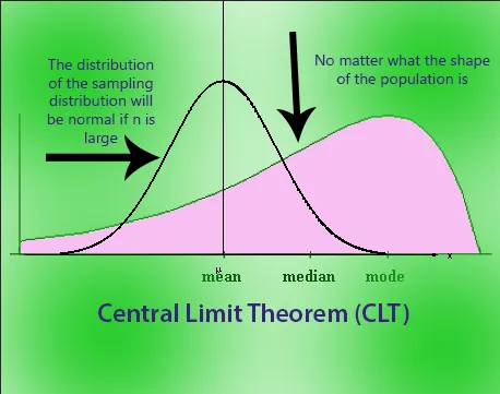 Chart demonstrating the central limit theorem (CLT)