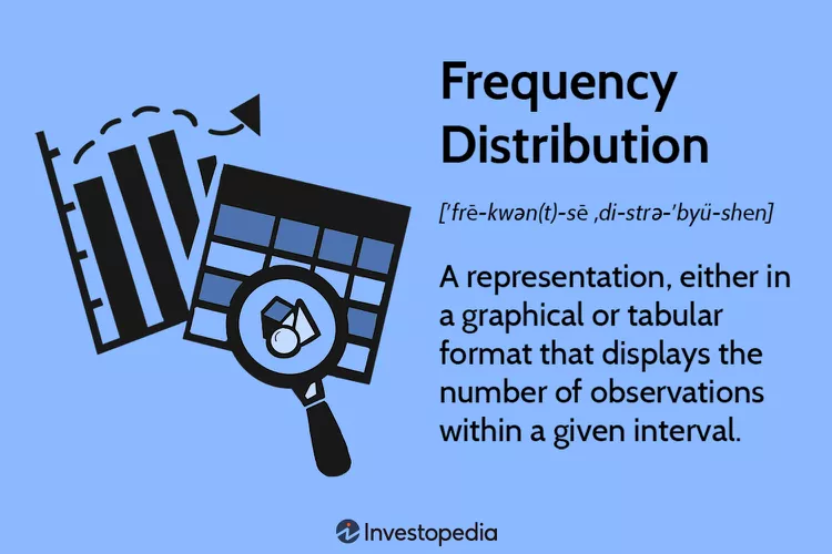 Frequency Distribution: A representation, either in a graphical or tabular format that displays the number of observations within a given interval.