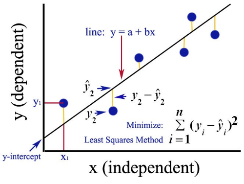 graph of dependent (y) versus independent (x)