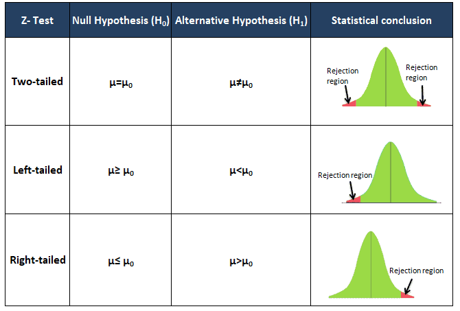 An image of hypothesis testing - in which the type 1 error, is cross-validated against Type II error
