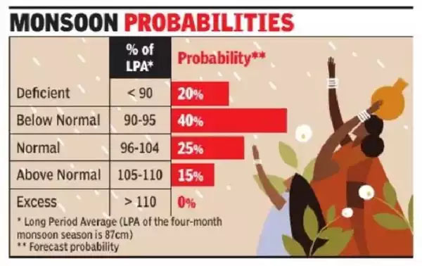 infographic of monsoon probabilities for India in