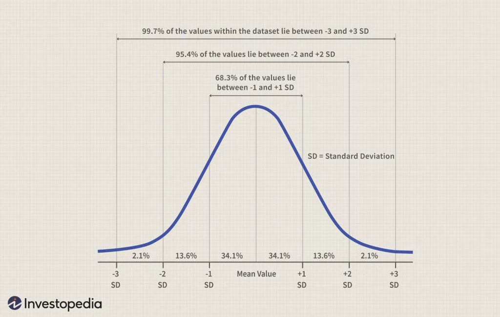 chart of the normal distribution show curve is symmetrical about the mean.