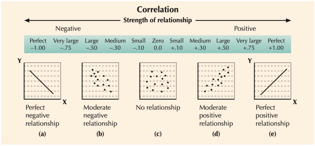 Correlation strength of relationship from negative to positive