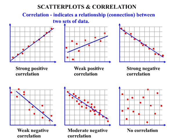 graphs of scatter plots correlation