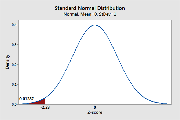 Distribution plot showing a 95% confidence Level with Critical Values Separating Left and Right Tails