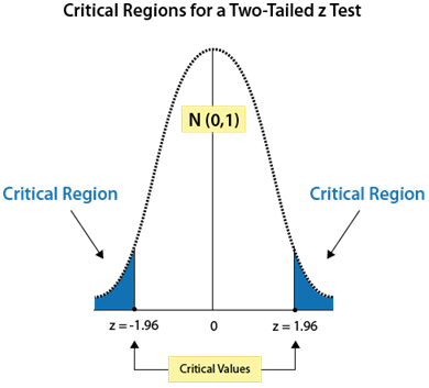 Chart showing the critical regions for a two-tailed z test