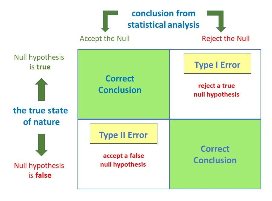 Diagram of type I and II errors
