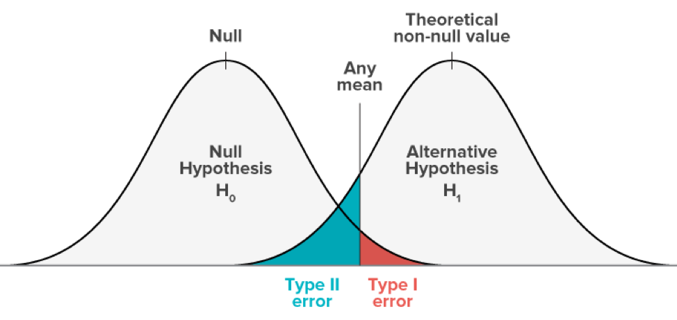 Chart of hypothesis testing - in which the type 1 error, is cross-validated against Type II error