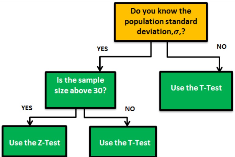 Flowchart demonstrating when to use z test versus t test.