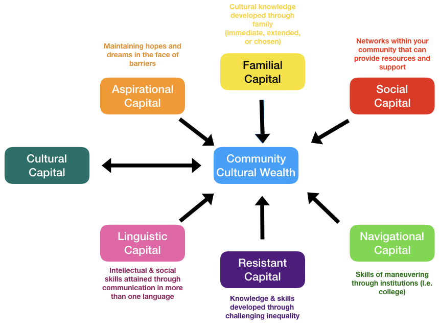 diagram of community cultural wealth