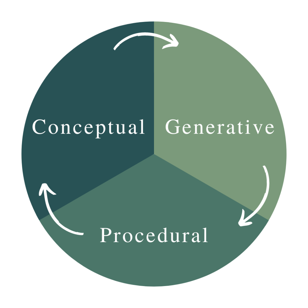 Circle is divided into three equal parts with conceptual written in one part, generative in one part, and procedural in one part. There are three arrows moving clockwise moving from one part to the next