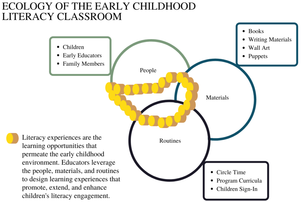 The ecology of the early childhood literacy classroom graphic includes three overlapping circles labeled Peoplle, Materials, and Routines. Pegs representing literacy experiences connect the three circles. Outside of the People circle is a box with Children, Early Educators, and Family Members. The box outside of Materials says, Books, Writing Materials, Wall Art, and Puppets. The box outside of Routines says, Circle Time, Program Curricula, and Children Sign-In.