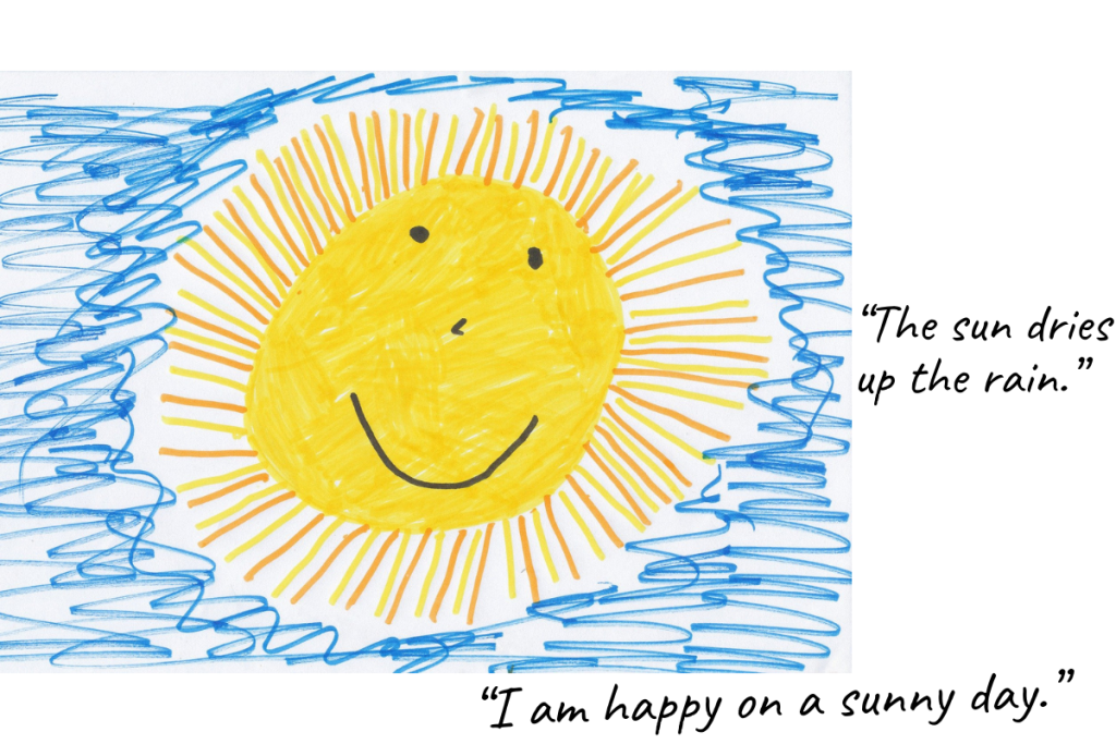 Child's art work includes a large smiling sun surrounded by blue sky. Notes added by an adult say, "The sun dries up the rain" and "I am happy on a sunny day."