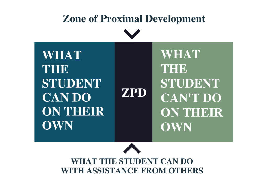 A graphic that says What the student can do on their own in the first column, ZPD in the middle column, and What the student can't do on their own in the third column.