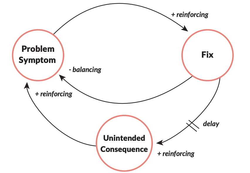 diagram of fixes that fail archetype