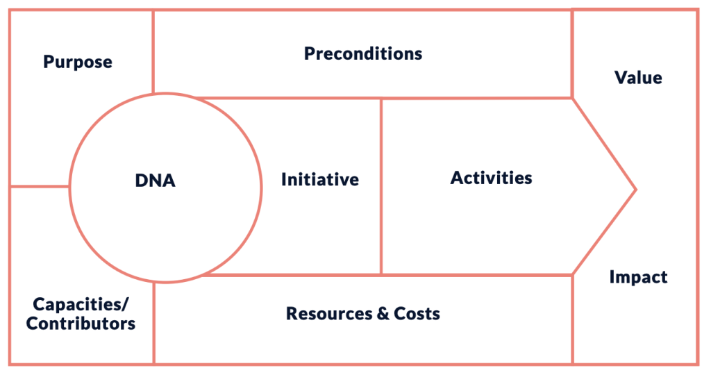 diagram of Collaboration Model