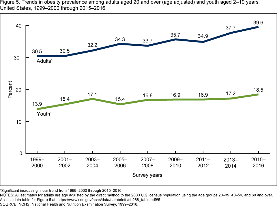 chart showing increase in rates of obesity in the U.S. over the past 30 years