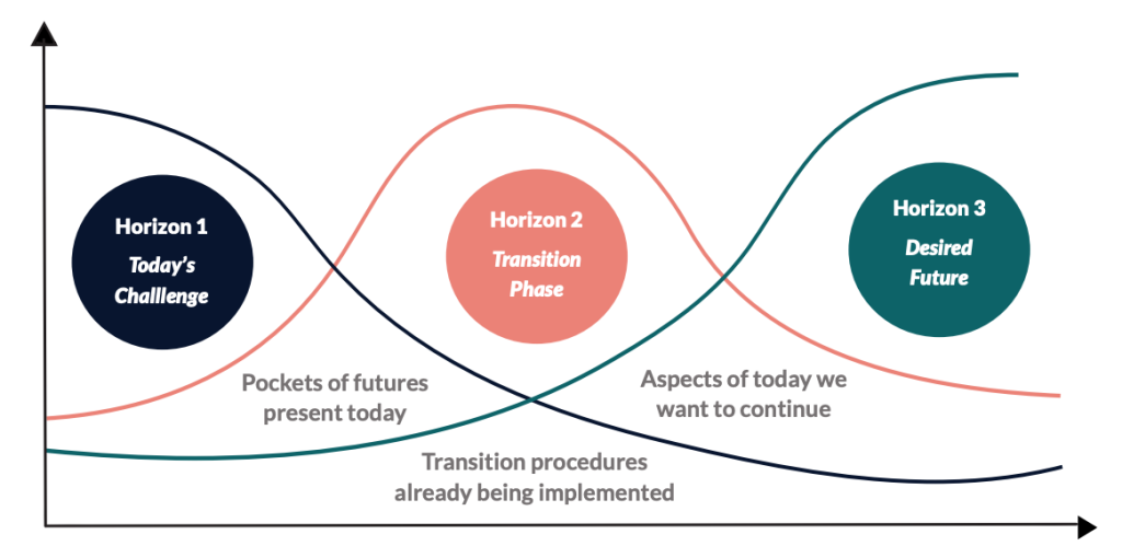 diagram of the three horizons framework