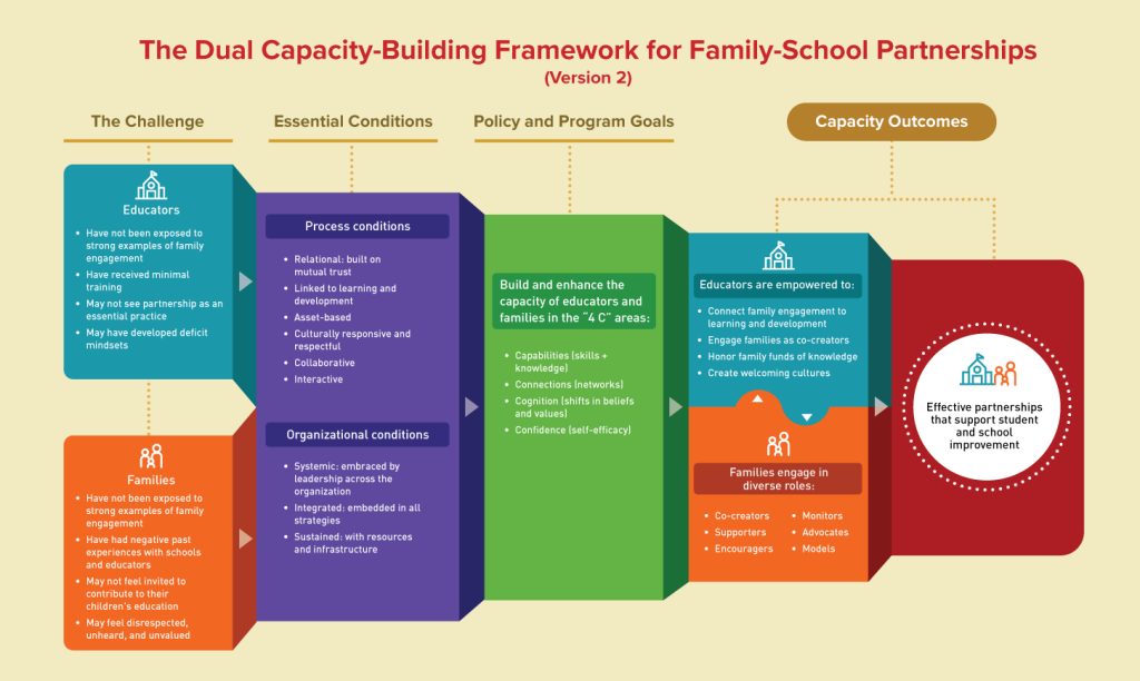 Infographic of the Dual Capicity-building Framework for Family-school Partnership