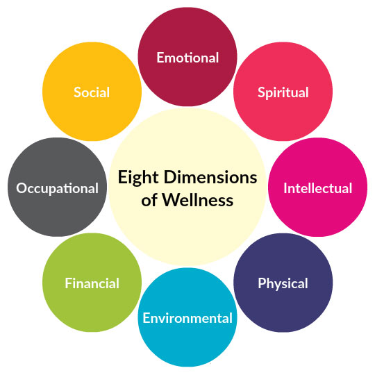 dimensions of wellness graph with a big circle "Eight dimensions of wellness"in the middle surrounded by 8 smaller circles representing wellness, physical wellness, occupational wellness, social wellness, spiritual wellness, intellectual wellness, environmental wellness, and financial wellness.