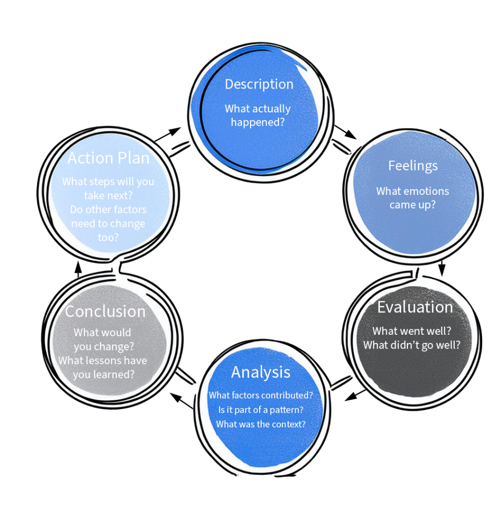 circle #1: description circle #2: feelings circle #3: Evaluation circle #4: Analysis circle #5: Conclusion circle #6: Action plan back to circle #1