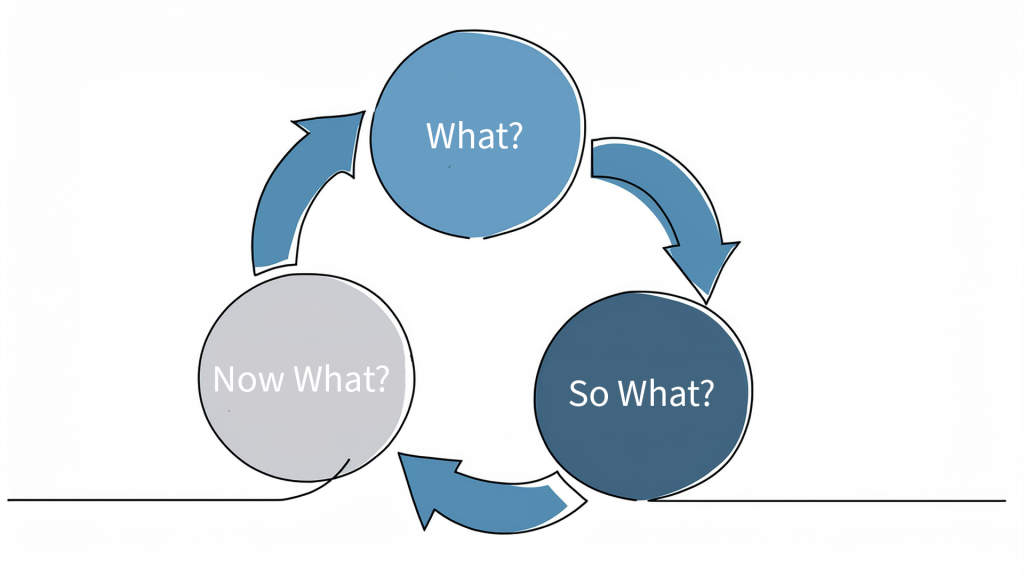 Single line drawing of circular "What?" arrow to circular "So What? arrow to circular "Now What?" arrow back to "What?"