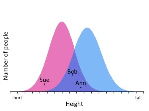 Figure shows distributions of the height of females and males. The distributions overlap some, indicating that there are many females who are taller than many males.