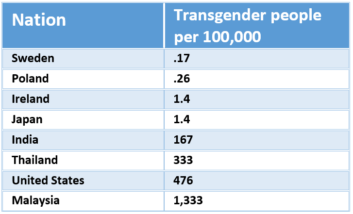 table showing rates of transgender people per 100,000