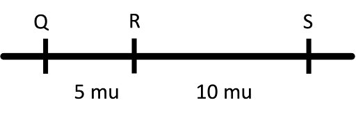 Map of a chromosome showing a linear arrangement of gene Q separated from gene R by 5 map units and gene R separated from S by 10 map units.