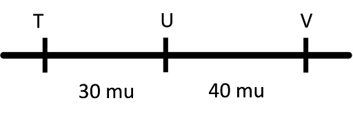 Map of a chromosome showing a linear arrangement of gene T separated from gene U by 30 map units and gene U separated from V by 40 map units.