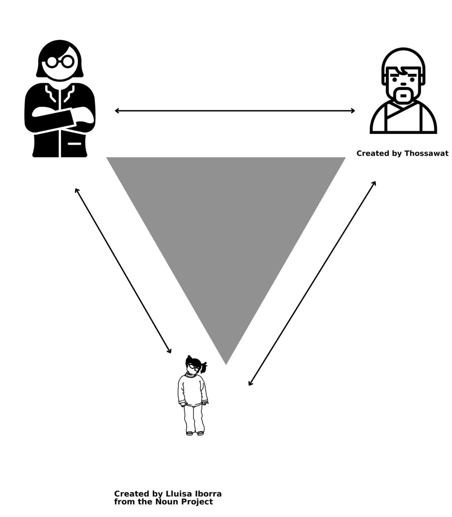 A mother, father, and a child are all represented at each point in a triangle. Each line of the triangle is bi-directional.