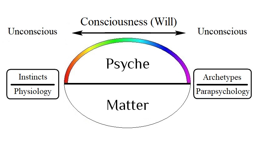 Model of Unus Mundus according to Carl Gustav Jung