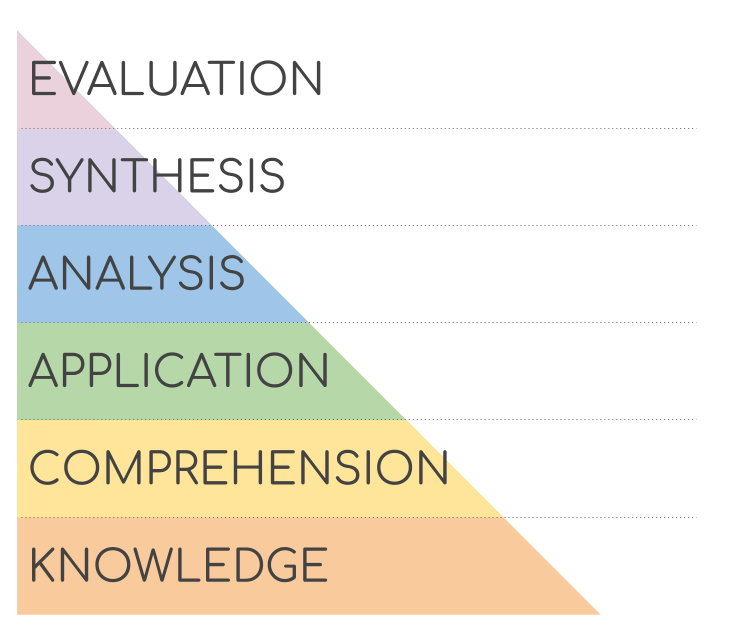 A simple diagram of a half of a triangle: from the bottom: knowledge, comprehension, application to analysis, synthesis, and at the top evaluation, where learners apply theoretical interpretions.