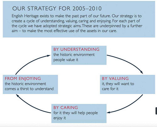 Circular diagram of arrows between boxes reading respectively "By understanding the historic environment people value it," "By valuing it, they will want to care for it," "By caring for it they will help people enjoy it," and "From enjoying the historic environment comes a thirst to understand." Circular diagram of four boxes connected by clockwise arrows. Starting at the top: "BY UNDERSTANDING the historic environment people value it," "BY VALUING it, they will want to care for it," "BY CARING for it they will help people enjoy it," and "FROM ENJOYING the historic environment comes a thirst to understand."