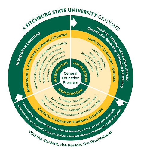 Circle with four layers in dark greens and golds. Labeled "General Education Program" in the center with three sections labeled "Foundation," "Exploration," and "Integration." "A Fitchburg State University Graduate around the top. "YOU the Student, the Person, the Professional" around the bottom.