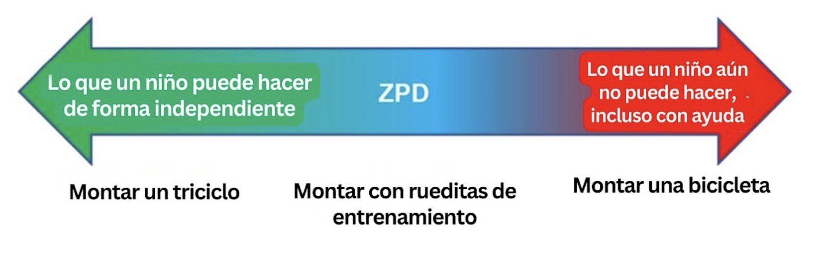 Un rectángulo horizontal con flechas que apuntan en direcciones opuestas. La flecha apunta hacia la izquierda con la etiqueta: Lo que un niño puede hacer de forma independiente, montando un triciclo. El centro con la etiqueta: ZPD, montando con rueditas de entrenamiento. La flecha apunta hacia la derecha con la etiqueta: Lo que un niño aún no puede hacer, incluso con ayuda, montando una bicicleta.