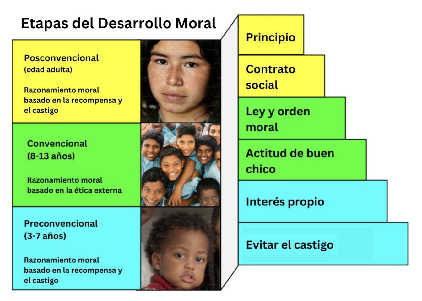 Cuadro de las etapas del Desarrollo Moral desde el preconvencional, convencional y finalmente postconvencional.