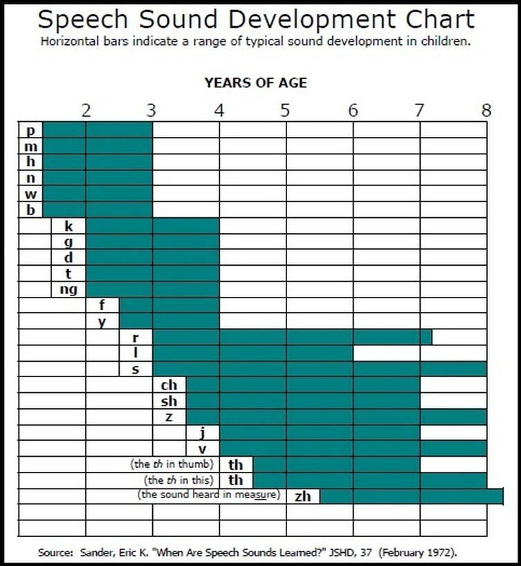 Cuadro de desarrollo de los sonidos del habla que comienza horizontalmente con los años de edad del 1 al 8. Verticalmente con los sonidos de las letras que comienzan con p, m, h, n, w, b, k, g, d, t, ng, f, y, r, l, s, ch, sh, z, j, v, th en pulgar, th en este, zh el sonido escuchado en medida.