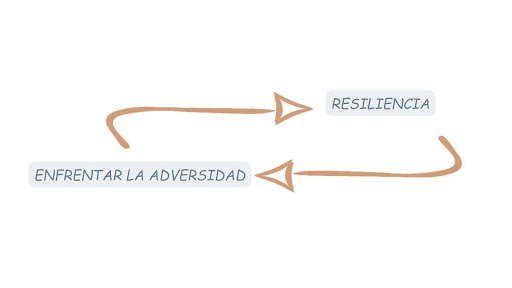 Gráfico que muestra el ciclo de resiliencia y afrontamiento de la adversidad.