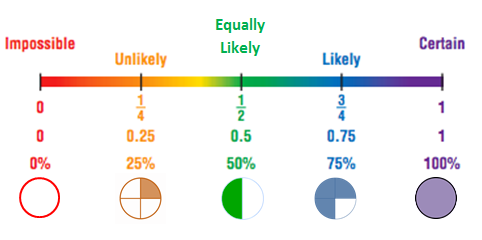 An image of Possible Values for Probabilities--0% to 50% to 100%