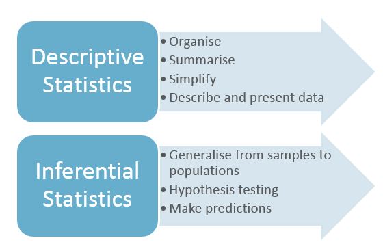 Descriptive and inferential