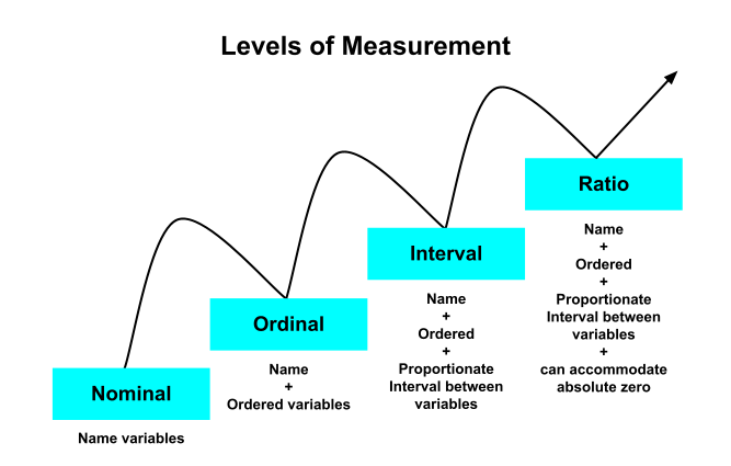 Levels of measurement starting with nonimal, ordinal, interval, and ratio