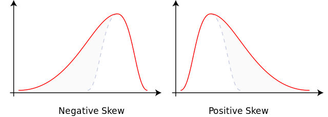 Charts showing a negative skew versus a positive skew.