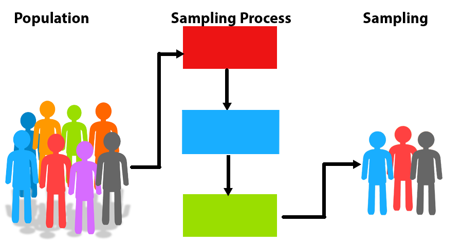 Diagram demonstrating the population sampling process