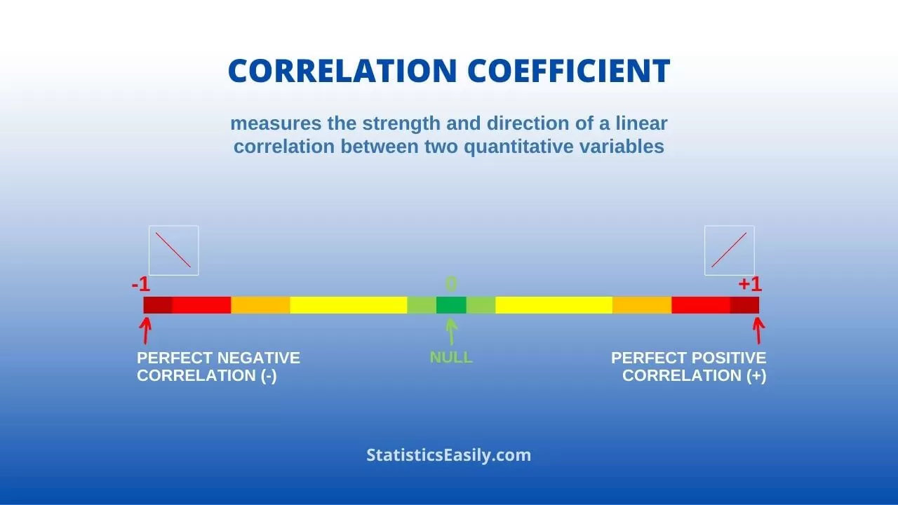 diagram demonstrating from perfect negative correlation to perfect positive correlation.