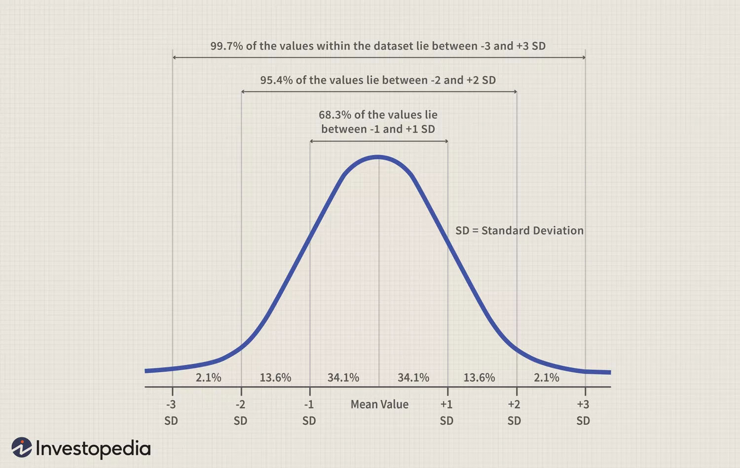 chart of the normal distribution show curve is symmetrical about the mean.