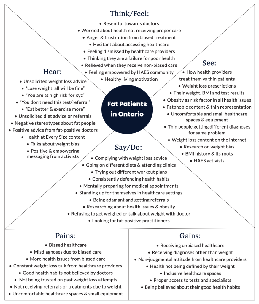 Diagram of Empathy Map: Fat Patients